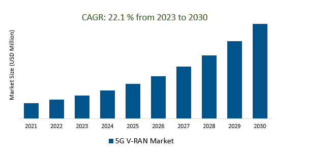 5G V-RAN Market 2023-2030	